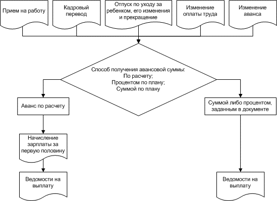 Схема аванса